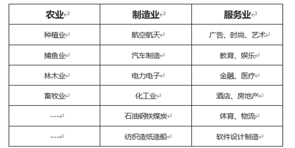 制造业历年GDP占比(3)