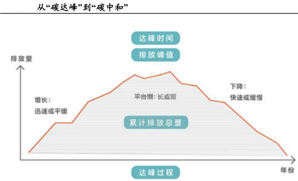  高瓴張磊：碳中和會帶來許多新的經濟增長點(附持倉)