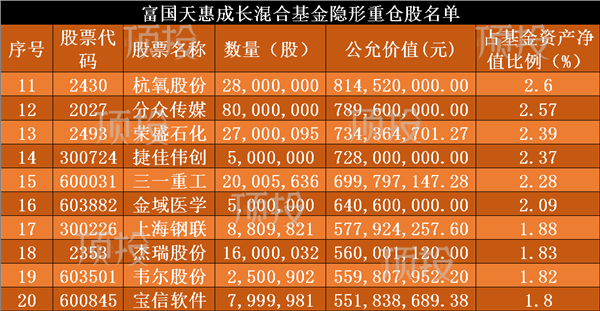  朱少醒、謝治宇、葛蘭、王崇、周應(yīng)波、鄭磊隱形重倉(cāng)股名單(圖表)
