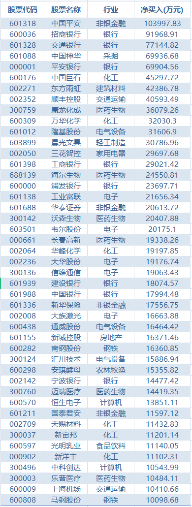  萬億龍頭火了：聰明錢爆買10億……
