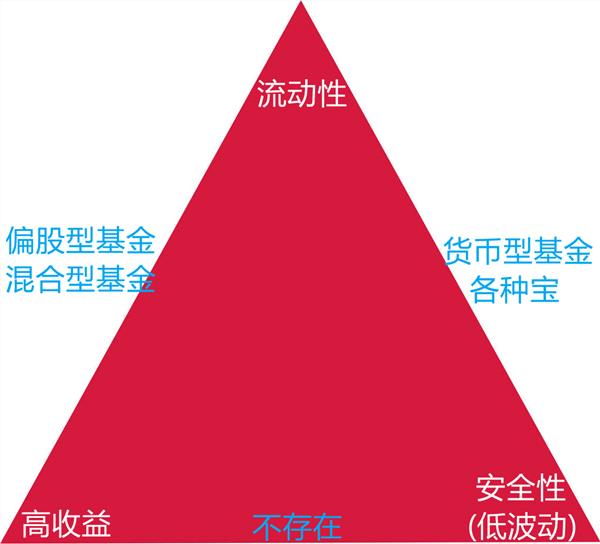 例如,巴西保持資本自由流動和貨幣政策獨立性,犧牲匯率穩定實行浮動