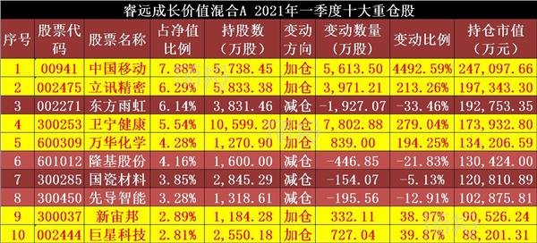  謝治宇和張坤“撞衫” 傅鵬博、謝治宇、趙楓、董承非一季報持倉變動(圖表)