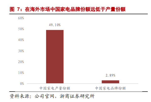  海外经营利润再增135%！海尔智家自主创牌持久战见效