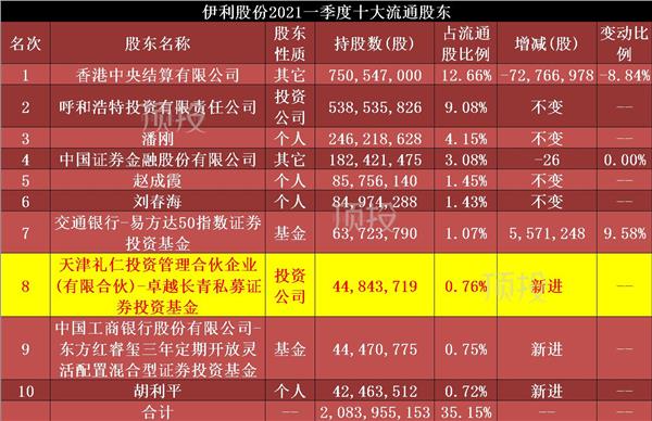 高瓴景林高毅一季度持仓变动邓晓峰新进增持11家公司图表