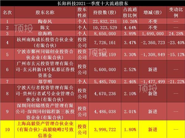 高瓴景林高毅一季度持仓变动邓晓峰新进增持11家公司图表
