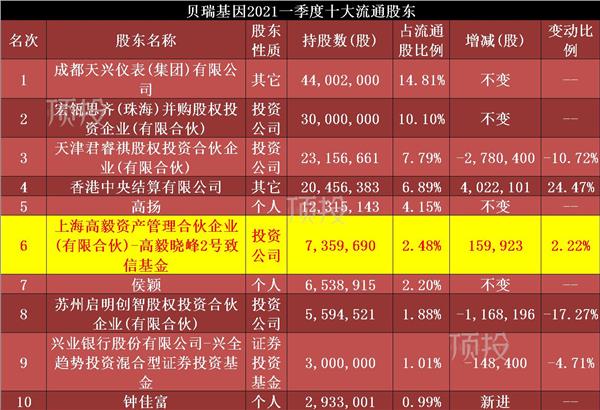 高瓴景林高毅一季度持倉變動鄧曉峰新進增持11家公司圖表