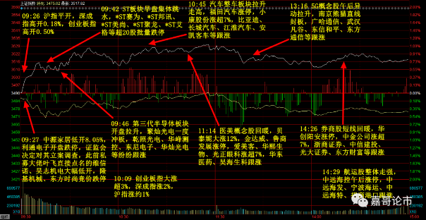 走強,創業板指一度漲超3%,受週末葉飛事件影響,小市值股票紛紛下挫