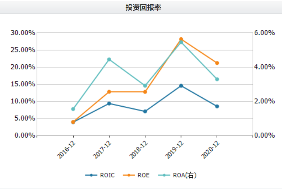 (wind数据统计) 2020年,荣安地产净资产收益率(加权)为23.