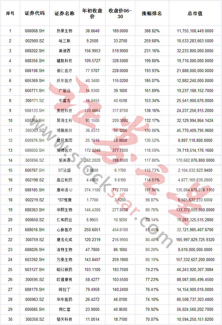 A股上半年盘点医药板块排名 热景生物暴涨4倍 康弘药业大跌51 股票频道 证券之星