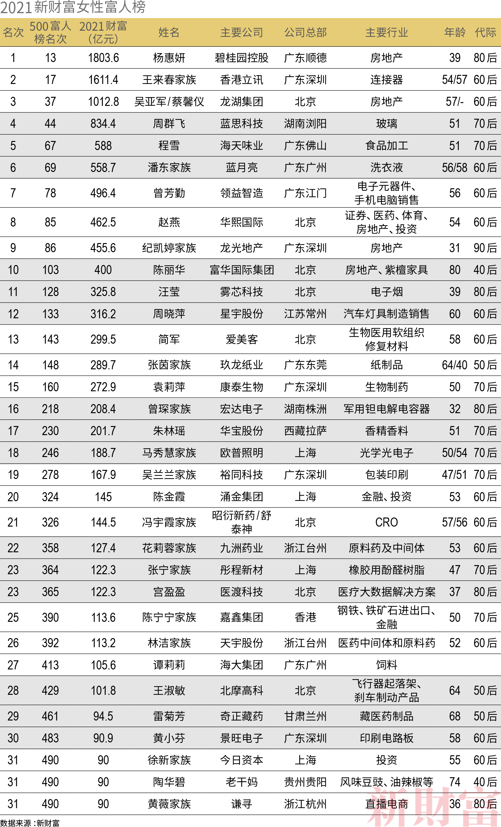 2021女性富人榜发布这33个女人赚了10000亿