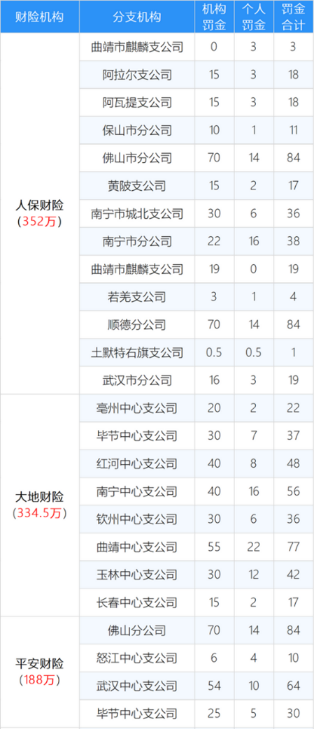  149張罰單、2045萬罰款，6月這些保險公司被監管“重拳出擊”