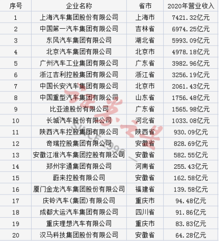  2021年中国汽车整车二十强：上海汽车第一，汉马科技垫底