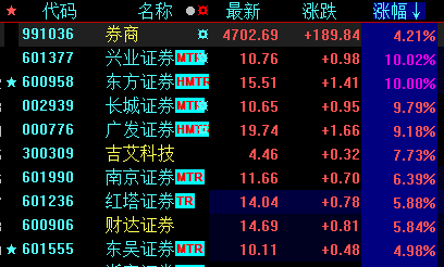 券商股集體爆發,發生了什麼?_股票頻道_證券之星