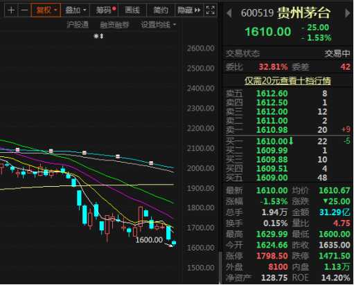 市场现恐慌,贵州茅台再跌2%创年内新低_股票频道_证券之星