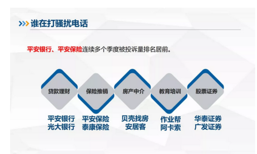 在撥打騷擾電話方面,平安銀行以及平安保險連續多個季度被投訴量排名