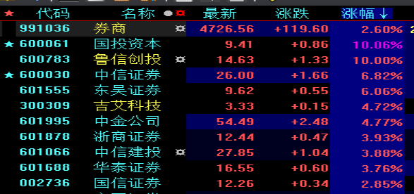 券商股逆勢拉昇 中信證券大漲7%_股票頻道_證券之星