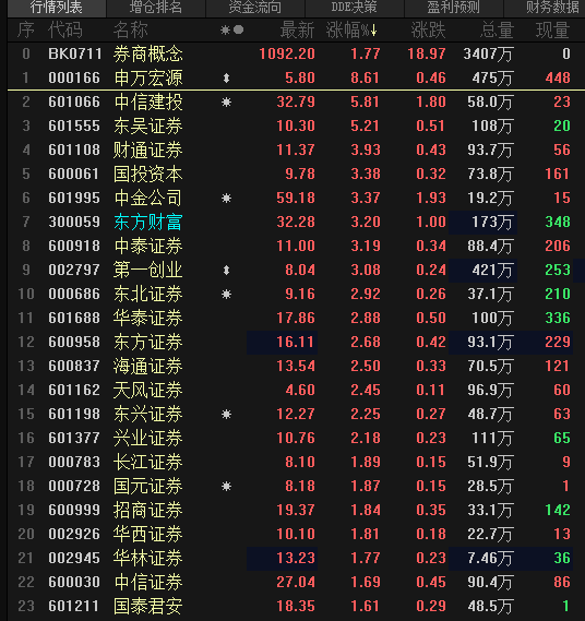 券商信托板块持续拉升   申万宏源、中信建投等涨超5%
