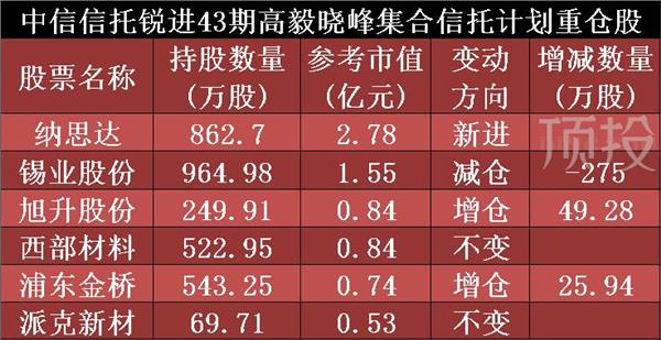 鄧曉峰2021年二季度持倉變動(名單)