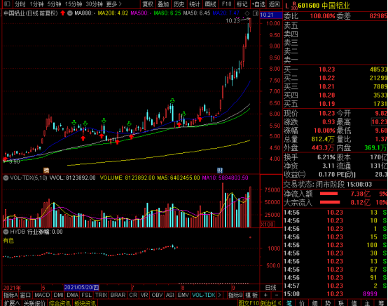 中国铝业(ach.us)盘前涨超10% 铝价升至13年来高点_股票频道_证券之星