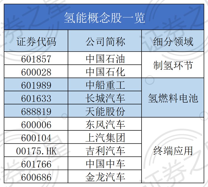 上海临港发放氢能政策大礼包氢燃料电池概念股有哪些名单