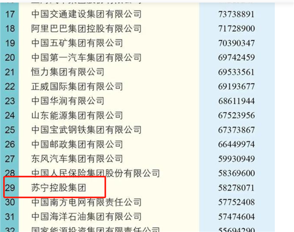 澳门永利|赤色黎明之中国入侵|2021年中国企业500强名单出炉苏宁位列第29位