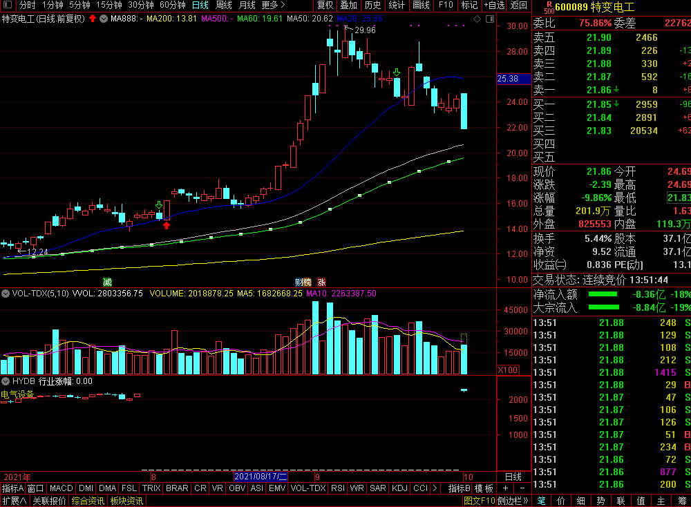 光伏概念杀跌 大牛股特变电工封死跌停板_股票频道_证券之星