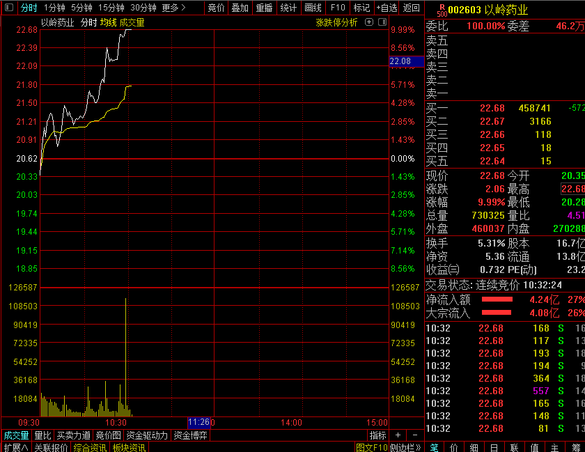中药创新潜能释放 以岭药业封死涨停板_股票频道_证券之星