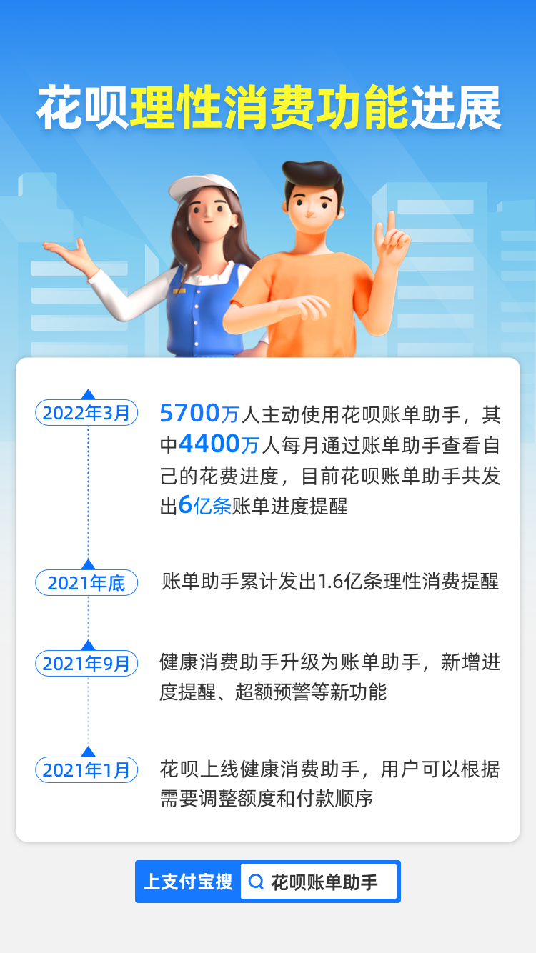 花呗账单助手上线半年 累计发出6亿条账单进度提醒 东瑞股份 手机炒股 手机炒股 南京股票开户 沪深在线