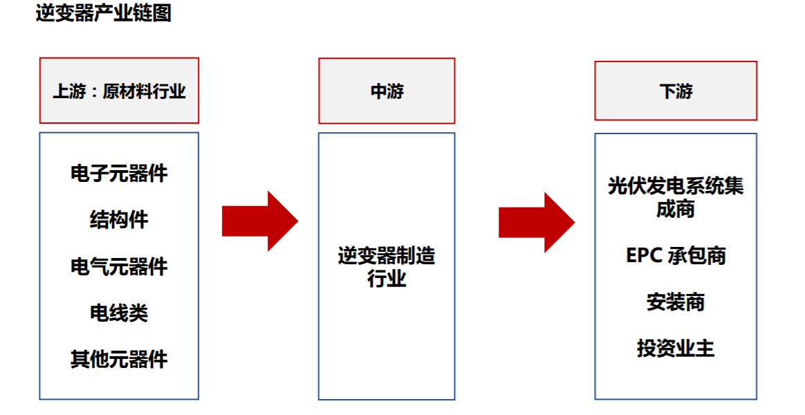 光伏逆變器產業鏈梳理