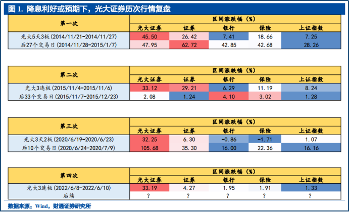 光大证券6天5板 复盘历史两大共同点 这次能开启反攻窗口吗 股票频道 证券之星