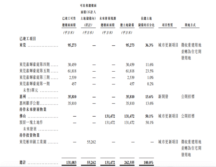 嘉创国际二度港交所交表：“捂盘惜售”创下70%以上毛利率