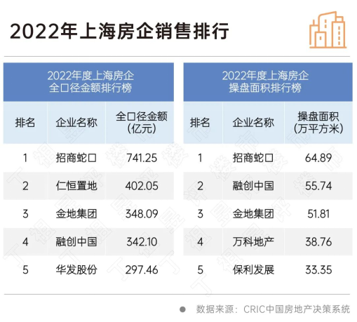 招商蛇口上海公司2022年实现全口径销售金额74125亿元5项目入销售百强榜
