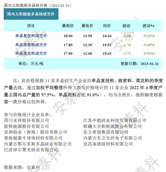 光伏周报：多晶硅价格跌幅收窄仕净科技百亿跨界投资TOPCon电池
