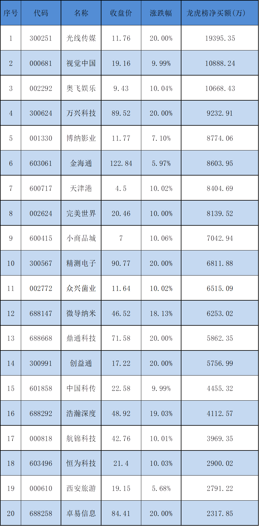 4月12日龙虎榜揭秘:19亿抢筹光线传媒 机构净买入25股