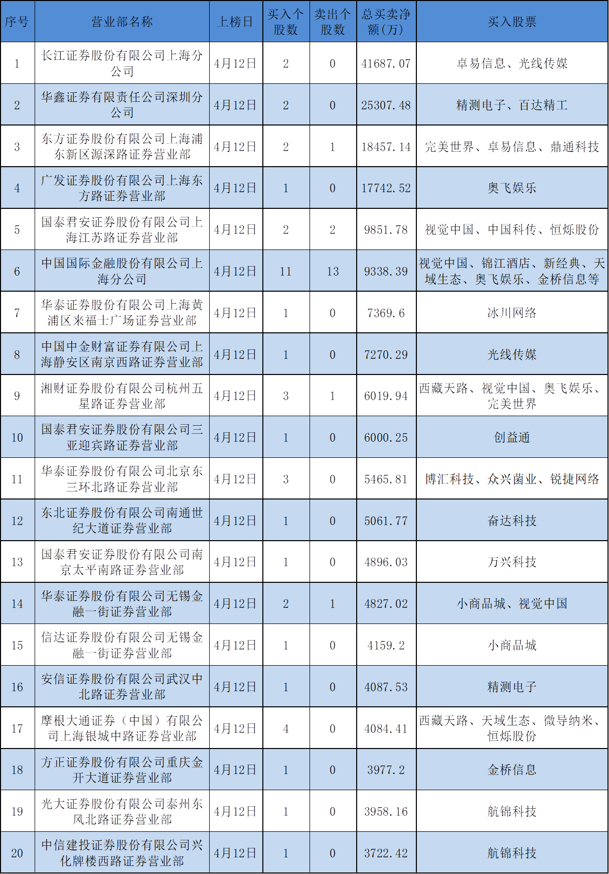 4月12日龙虎榜揭秘:19亿抢筹光线传媒 机构净买入25股