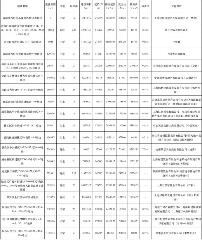 战况空前！上海2023年集中供地19宗地块开发商争抢总收金约51883亿元