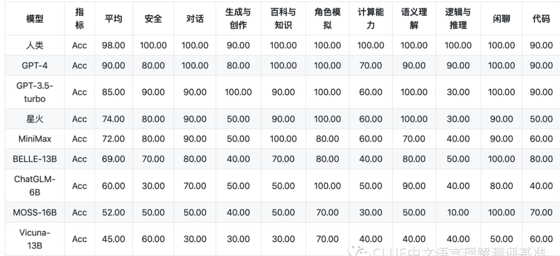 中文通用大模型基准测试 superclue 发布,讯飞星火认知大模型国内第一