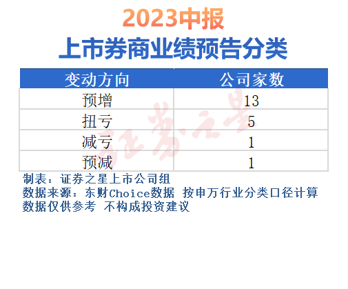 两大因素推动！券商板块“热”在哪儿？,第2张