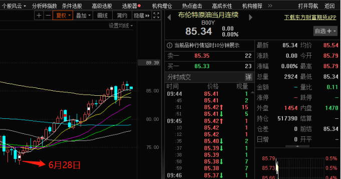 周线六连阳之后，原油还能涨吗？,第1张