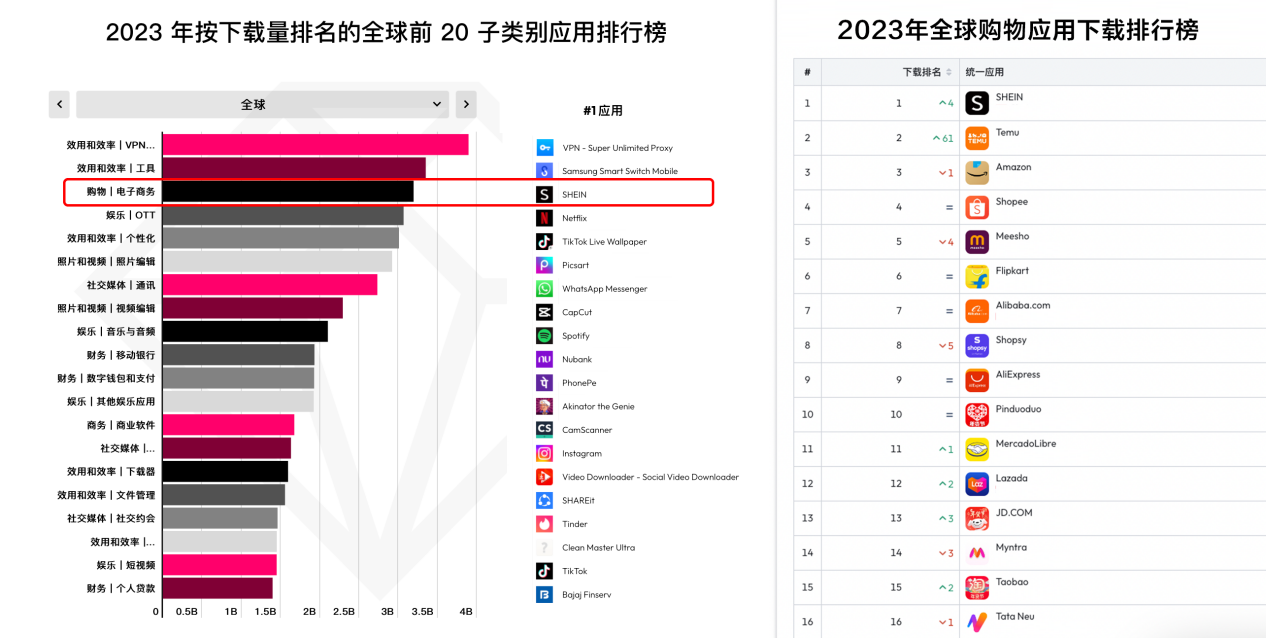 SHEIN蝉联2023全球购物APP下载量冠军，活跃用户和渗透持续提升