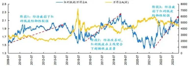 上银基金解读：红利低波风格过往收益分析