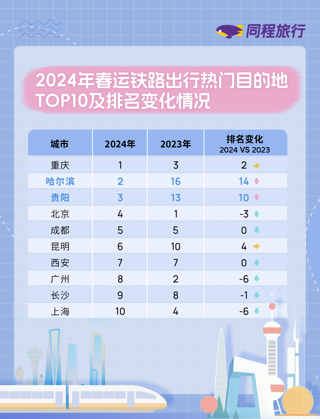 同程旅行发布2024春运出行报告：亲子家庭出行比例有望创新高