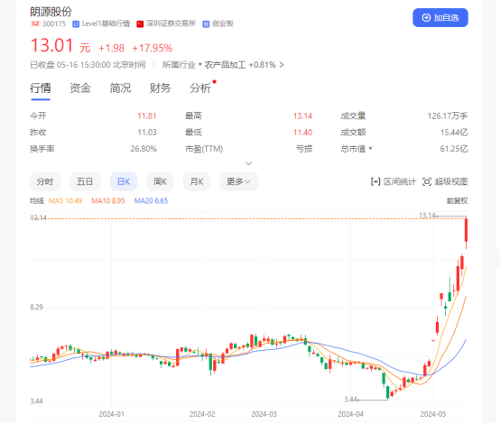 9天大涨136%，朗源股份变身“新东方概念股”？