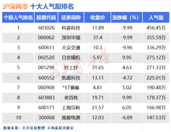 9月9日十大人气股：容量抱团暂告一段落