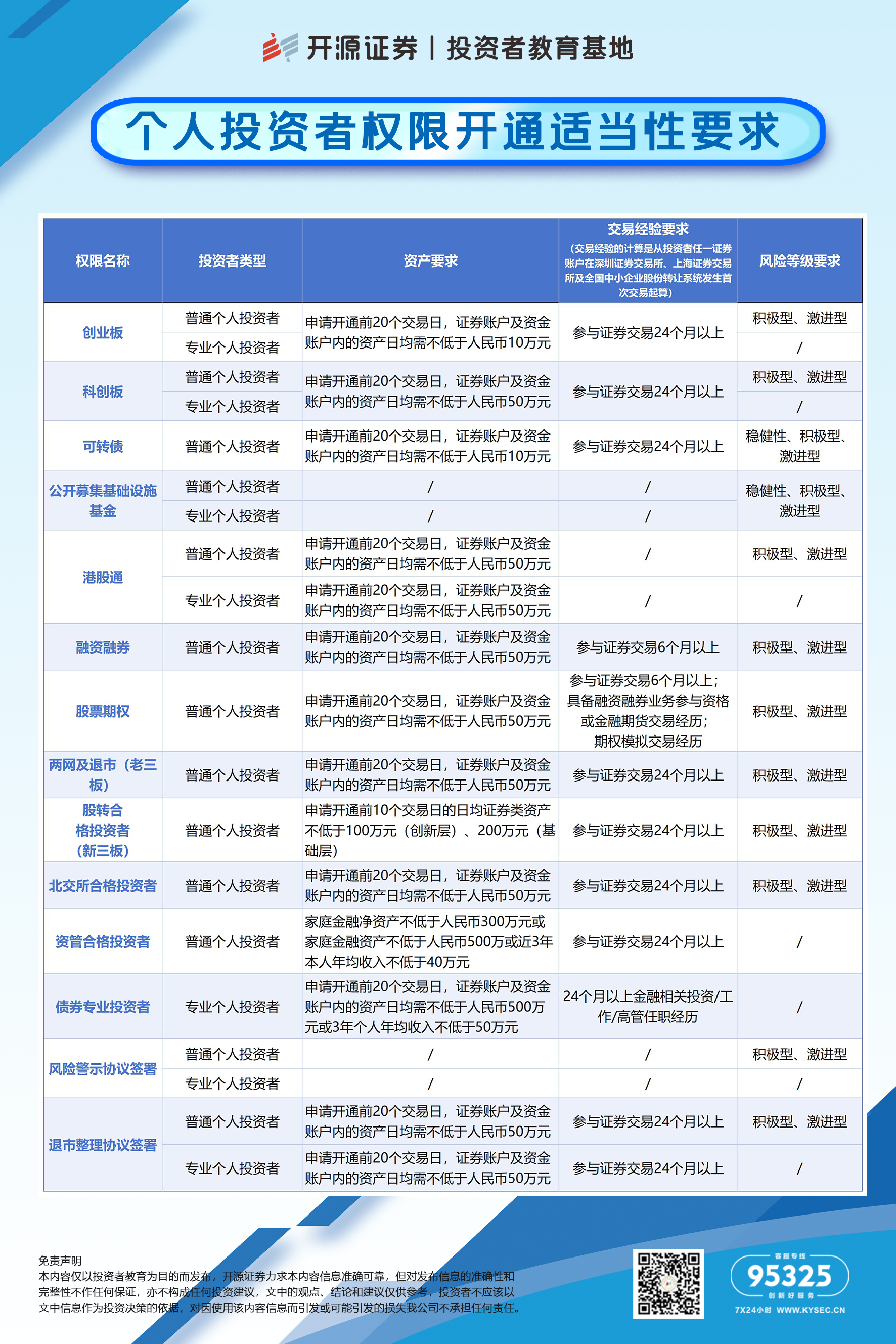 个人投资者权限开通适当性要求