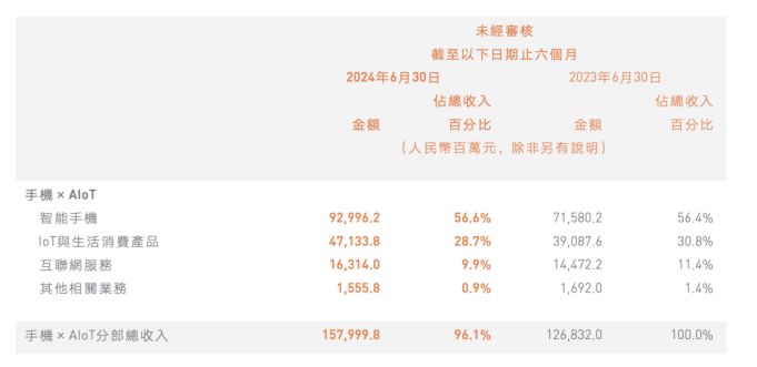 欧博体育网址小米集团：上半年智能手机整体ASP下降智能汽车业务盈利难题待解(图2)