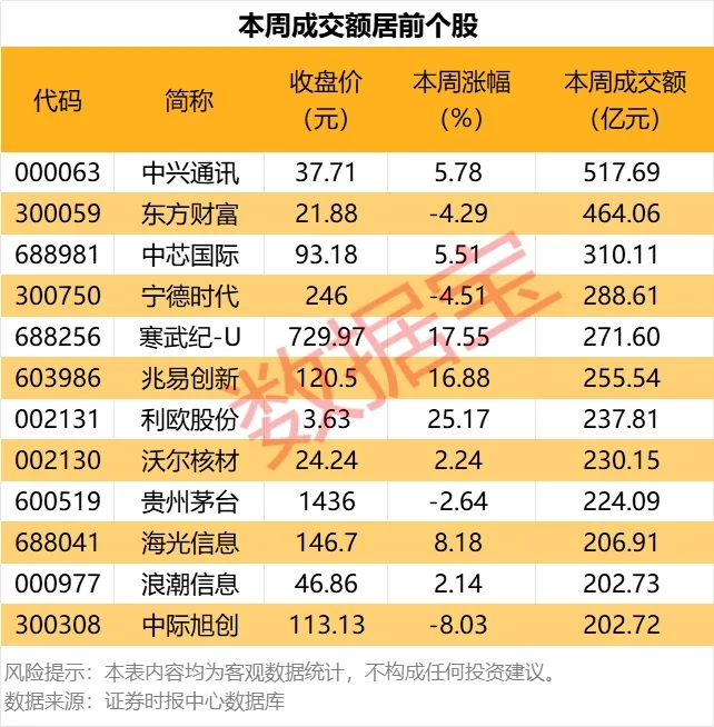 JN江南app一周牛股出炉：21股放量大涨超30%（附名单）(图1)