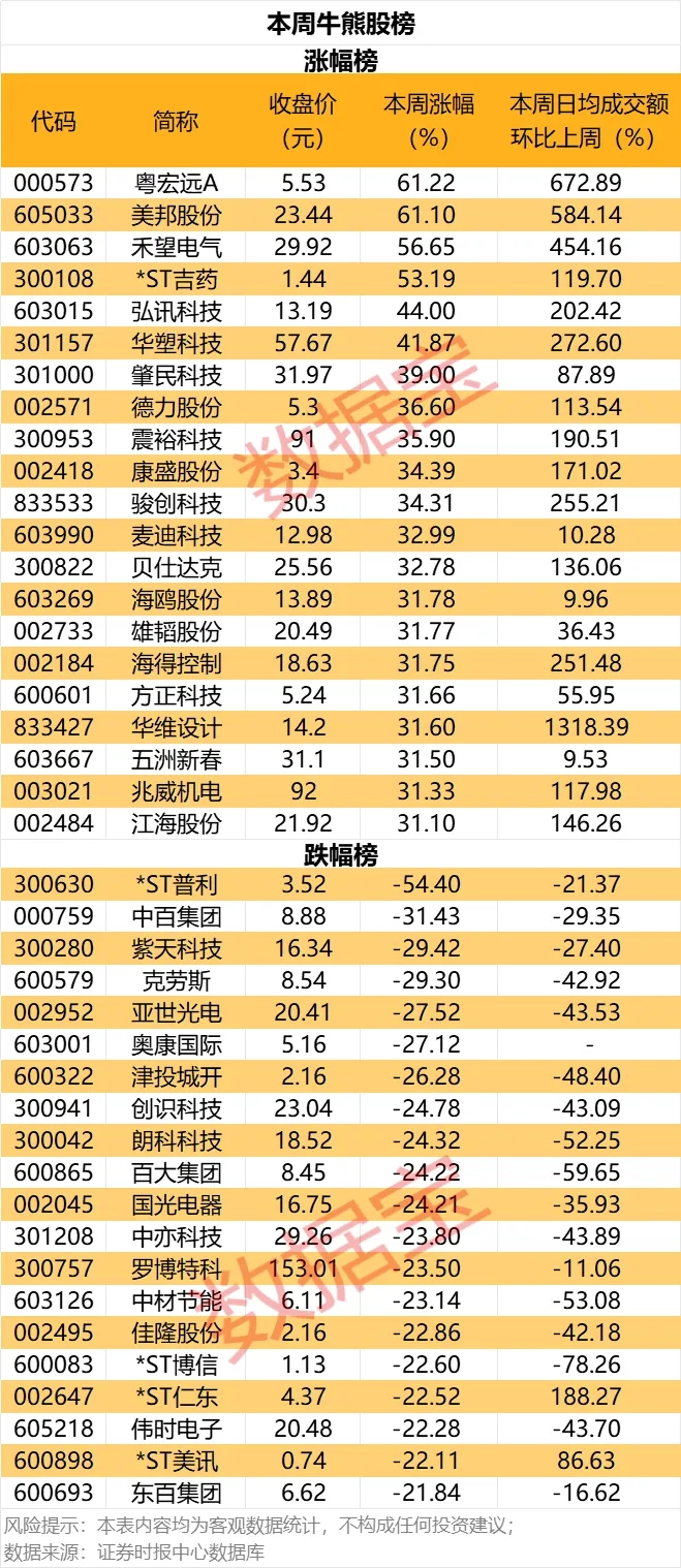 JN江南app一周牛股出炉：21股放量大涨超30%（附名单）(图2)