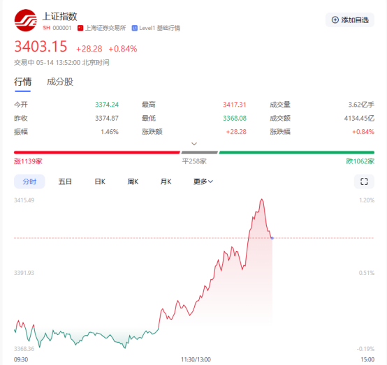 权重股持续拉升 沪指午后突破3400点大关